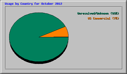 Usage by Country for October 2012