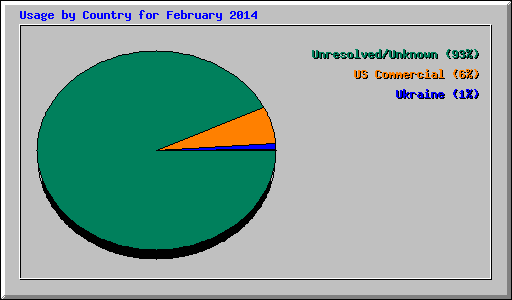 Usage by Country for February 2014