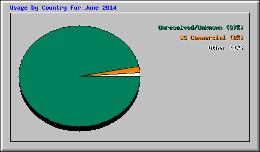 Usage by Country for June 2014