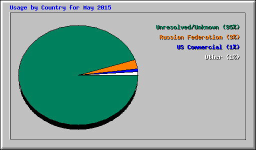 Usage by Country for May 2015