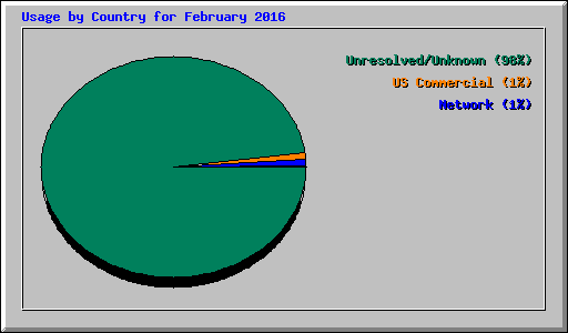 Usage by Country for February 2016