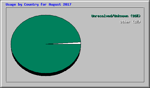 Usage by Country for August 2017