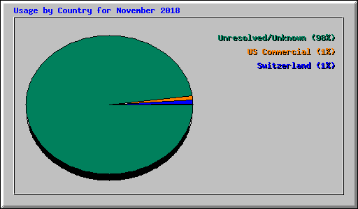 Usage by Country for November 2018
