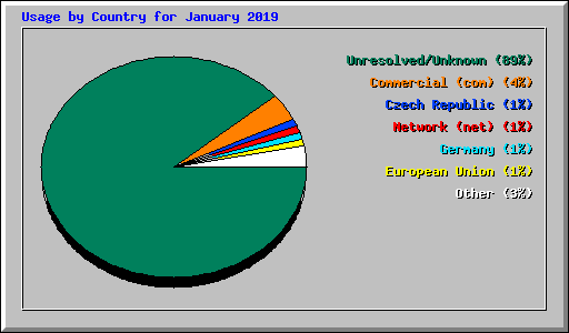 Usage by Country for January 2019