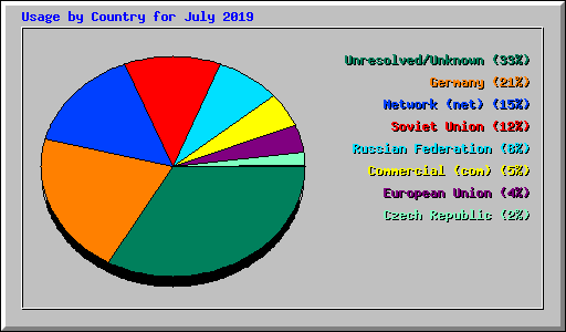 Usage by Country for July 2019
