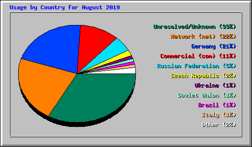 Usage by Country for August 2019