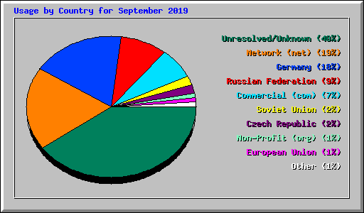 Usage by Country for September 2019