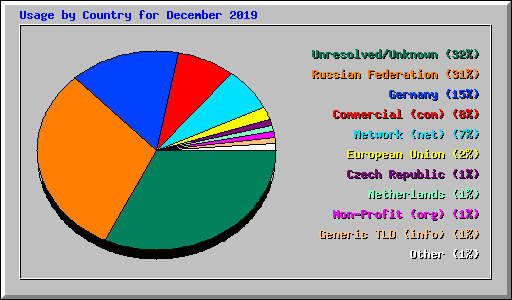 Usage by Country for December 2019