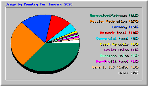 Usage by Country for January 2020