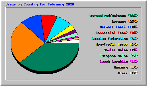 Usage by Country for February 2020