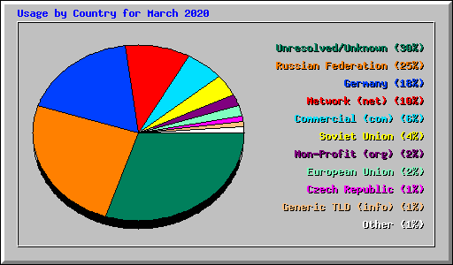 Usage by Country for March 2020