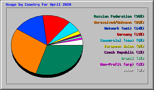 Usage by Country for April 2020