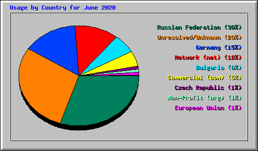 Usage by Country for June 2020
