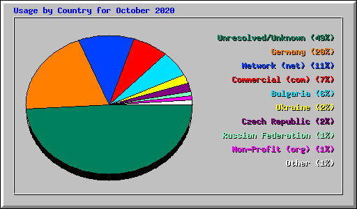 Usage by Country for October 2020