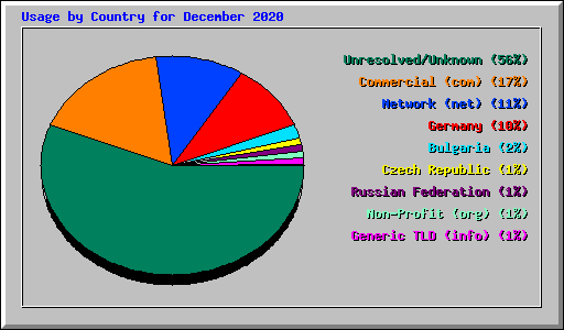 Usage by Country for December 2020
