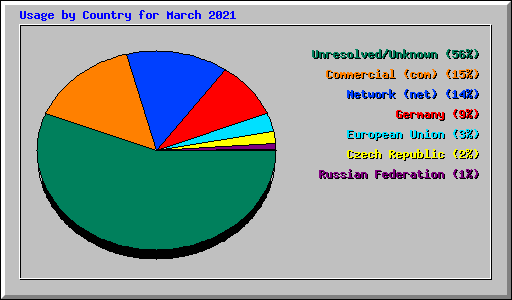 Usage by Country for March 2021