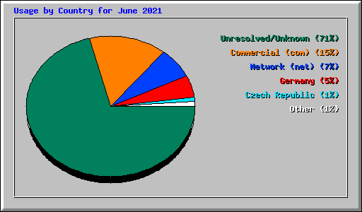 Usage by Country for June 2021