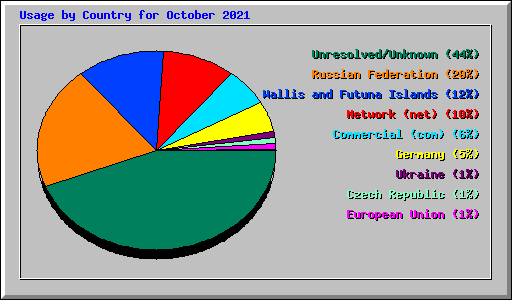 Usage by Country for October 2021