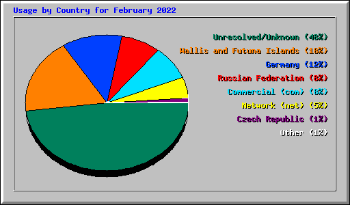 Usage by Country for February 2022