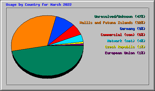 Usage by Country for March 2022