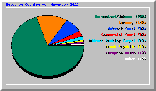 Usage by Country for November 2022