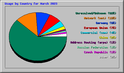 Usage by Country for March 2023