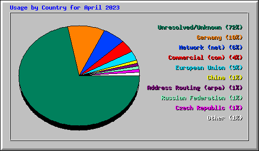 Usage by Country for April 2023