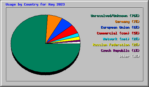 Usage by Country for May 2023