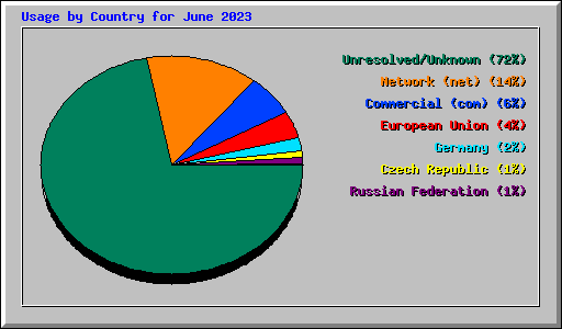 Usage by Country for June 2023