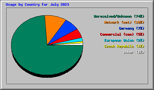 Usage by Country for July 2023