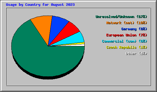 Usage by Country for August 2023