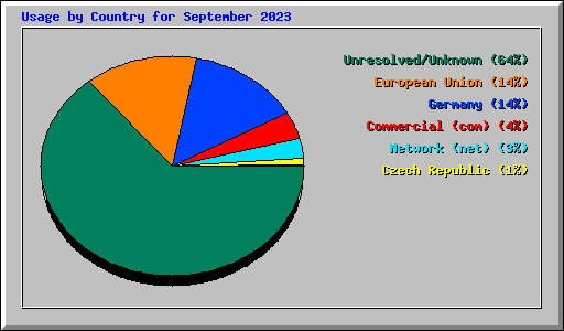 Usage by Country for September 2023