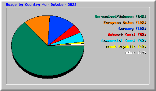 Usage by Country for October 2023