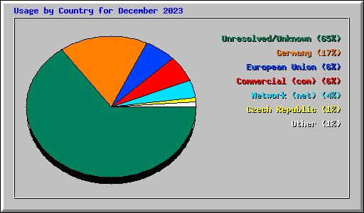 Usage by Country for December 2023