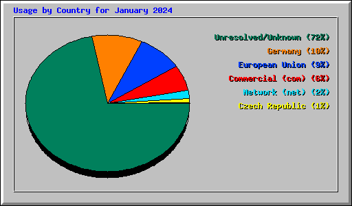 Usage by Country for January 2024