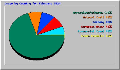 Usage by Country for February 2024