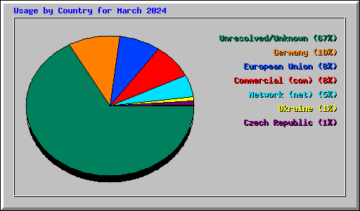 Usage by Country for March 2024