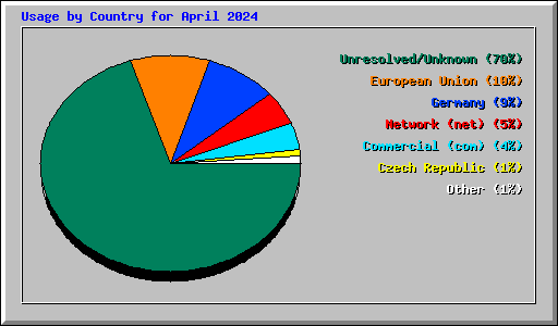 Usage by Country for April 2024
