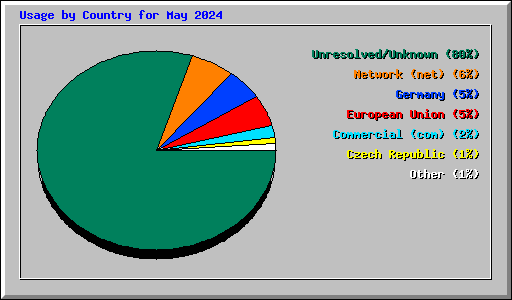 Usage by Country for May 2024