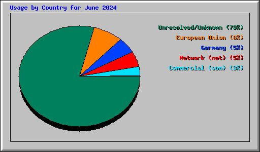 Usage by Country for June 2024