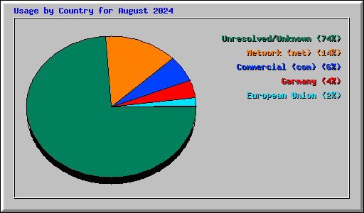Usage by Country for August 2024
