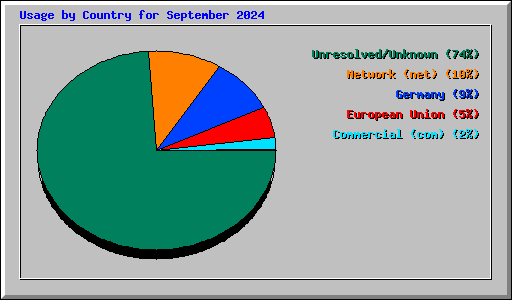 Usage by Country for September 2024