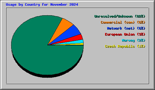 Usage by Country for November 2024