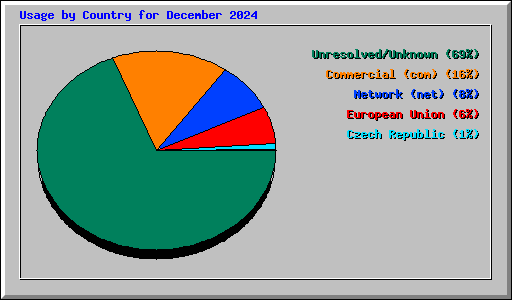 Usage by Country for December 2024