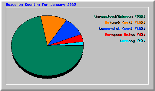 Usage by Country for January 2025