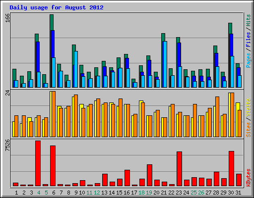 Daily usage for August 2012