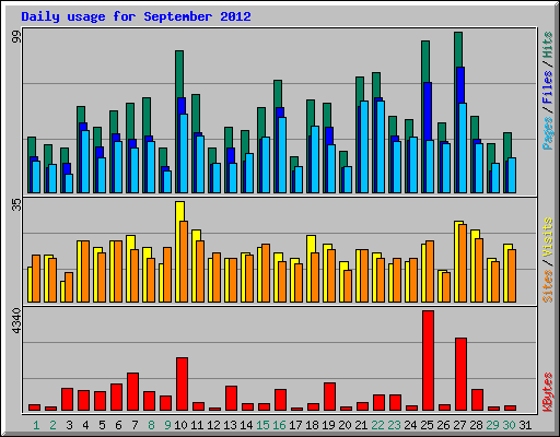 Daily usage for September 2012