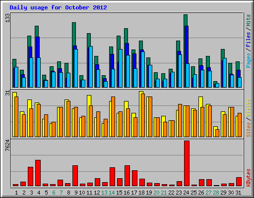 Daily usage for October 2012