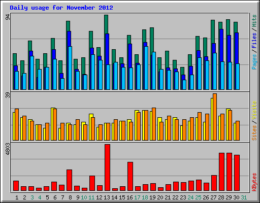 Daily usage for November 2012