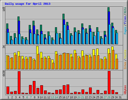 Daily usage for April 2013